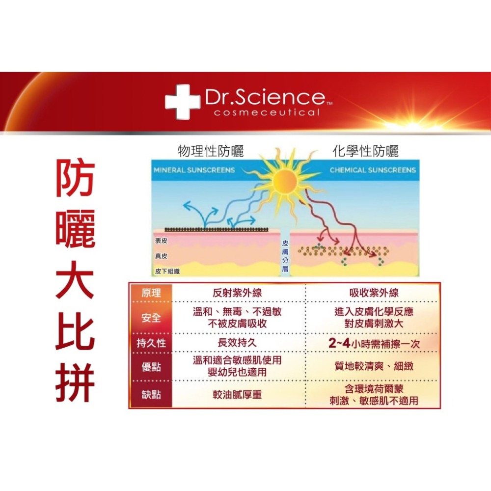 多元修護防曬霜 30ml⚜️PBF 寶齡富錦 醫美級高係數 物理性防曬 Dr. Science 敏感膚質-細節圖6