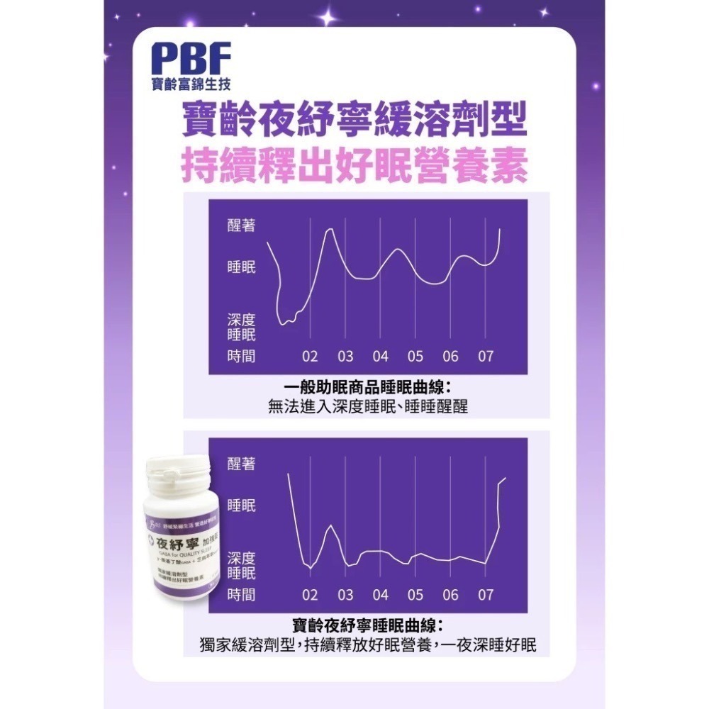 夜紓寧加強錠 45顆/瓶⚜️PBF 寶齡富錦 GABA 芝麻萃取 維生素B6 輔酵素Q10 獨家緩溶劑型 好眠營養素-細節圖3