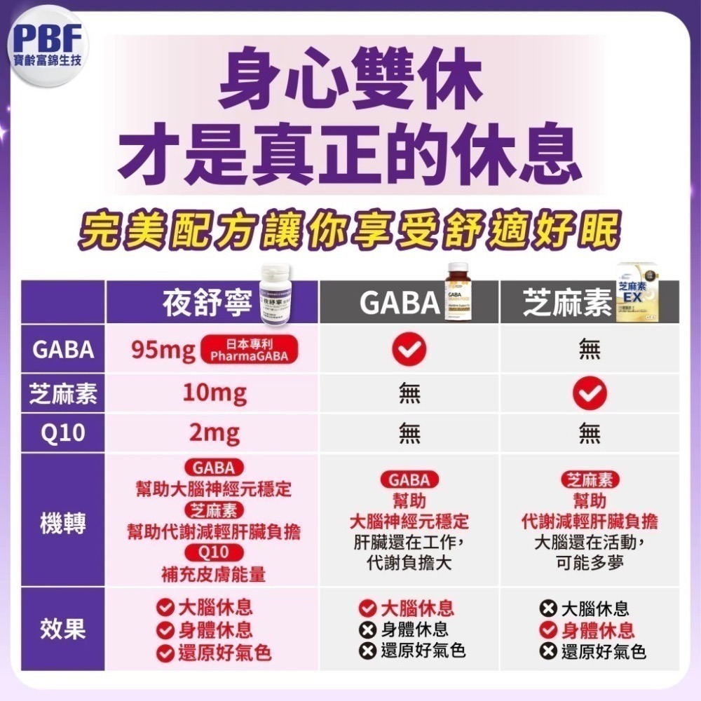 夜紓寧加強錠 45顆/瓶⚜️PBF 寶齡富錦 GABA 芝麻萃取 維生素B6 輔酵素Q10 獨家緩溶劑型 好眠營養素-細節圖9