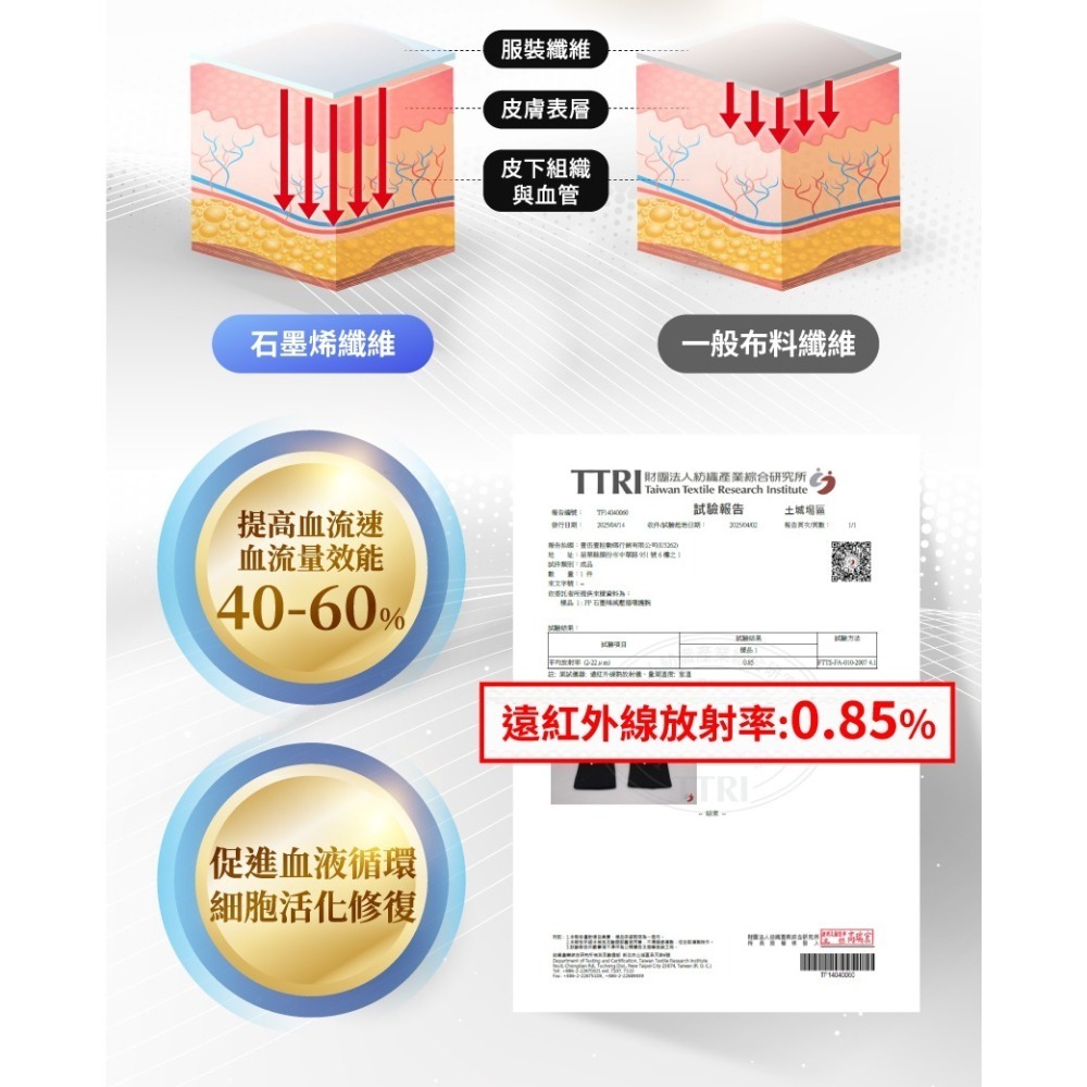 石墨烯減壓循環護腕⚜️PP 波瑟楓妮 仿生結構加壓 360°完整包覆 3D編織 Aqua Breath®氣動紗 遠紅外線-細節圖6