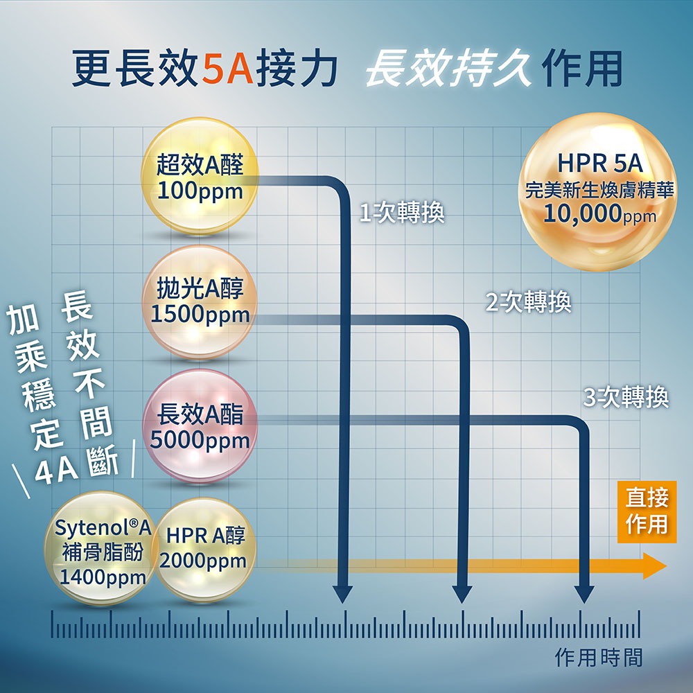 HPR 5A 完美新生煥膚精華 50ml⚜️La Nox 維他命A衍生物 A醛 A醇 A脂 Sytenol®A 補骨脂酚-細節圖3