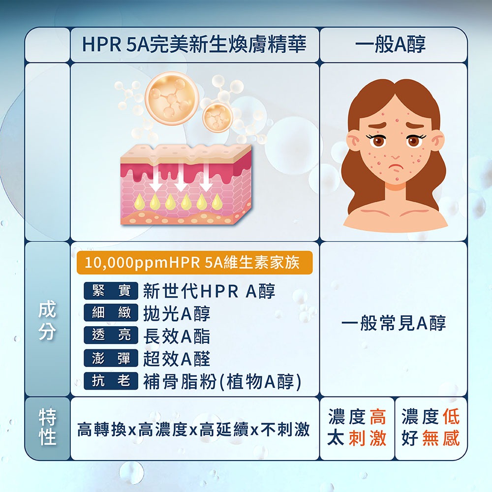 HPR 5A 完美新生煥膚精華 50ml⚜️La Nox 維他命A衍生物 A醛 A醇 A脂 Sytenol®A 補骨脂酚-細節圖4