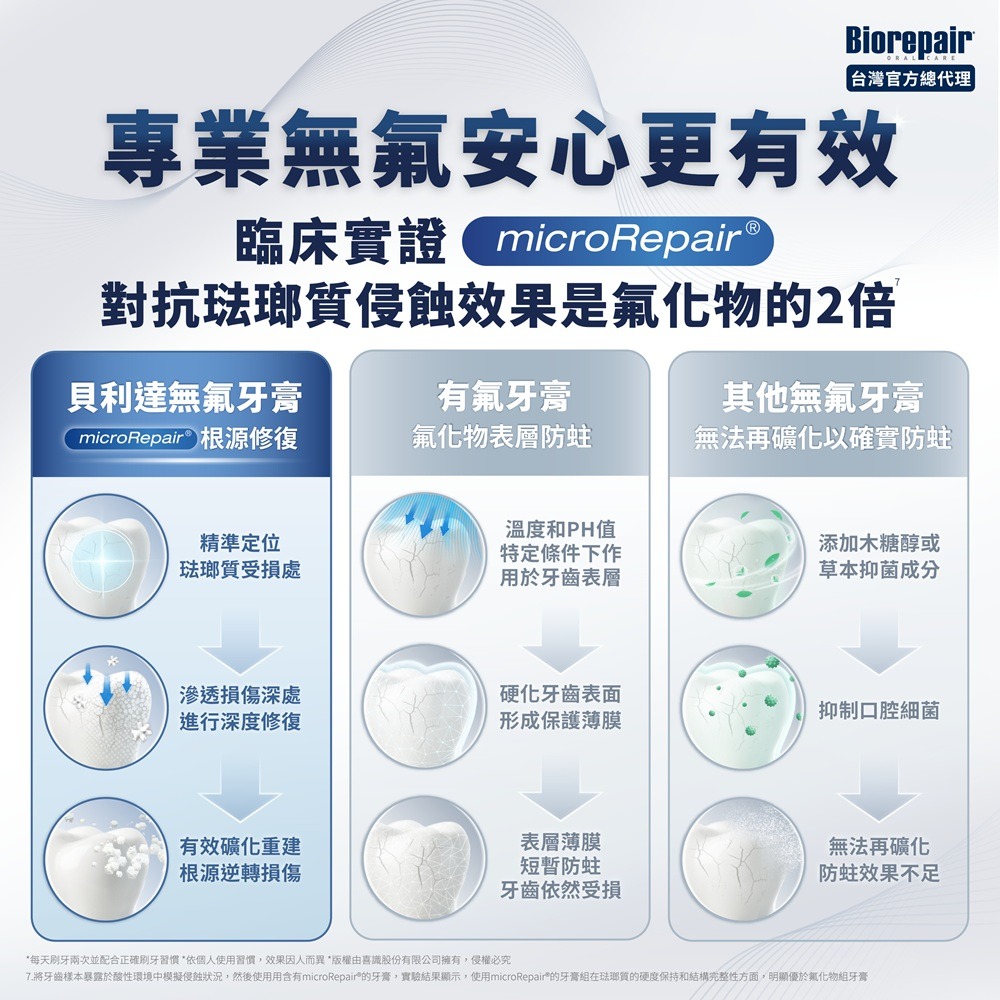 亮白修護牙膏 75ml⚜️Biorepair 貝利達 專利仿生活性微粒 PVP亮白因子 琺瑯質強韌修復 抗菌護齒-細節圖7