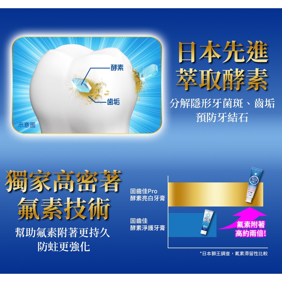 固齒佳PRO酵素亮白牙膏 95g⚜️LION 獅王 覆盆莓薄荷 極上亮白美齒 雙A淨白微粒 獨特高密著氟素 日本原裝進口-細節圖7