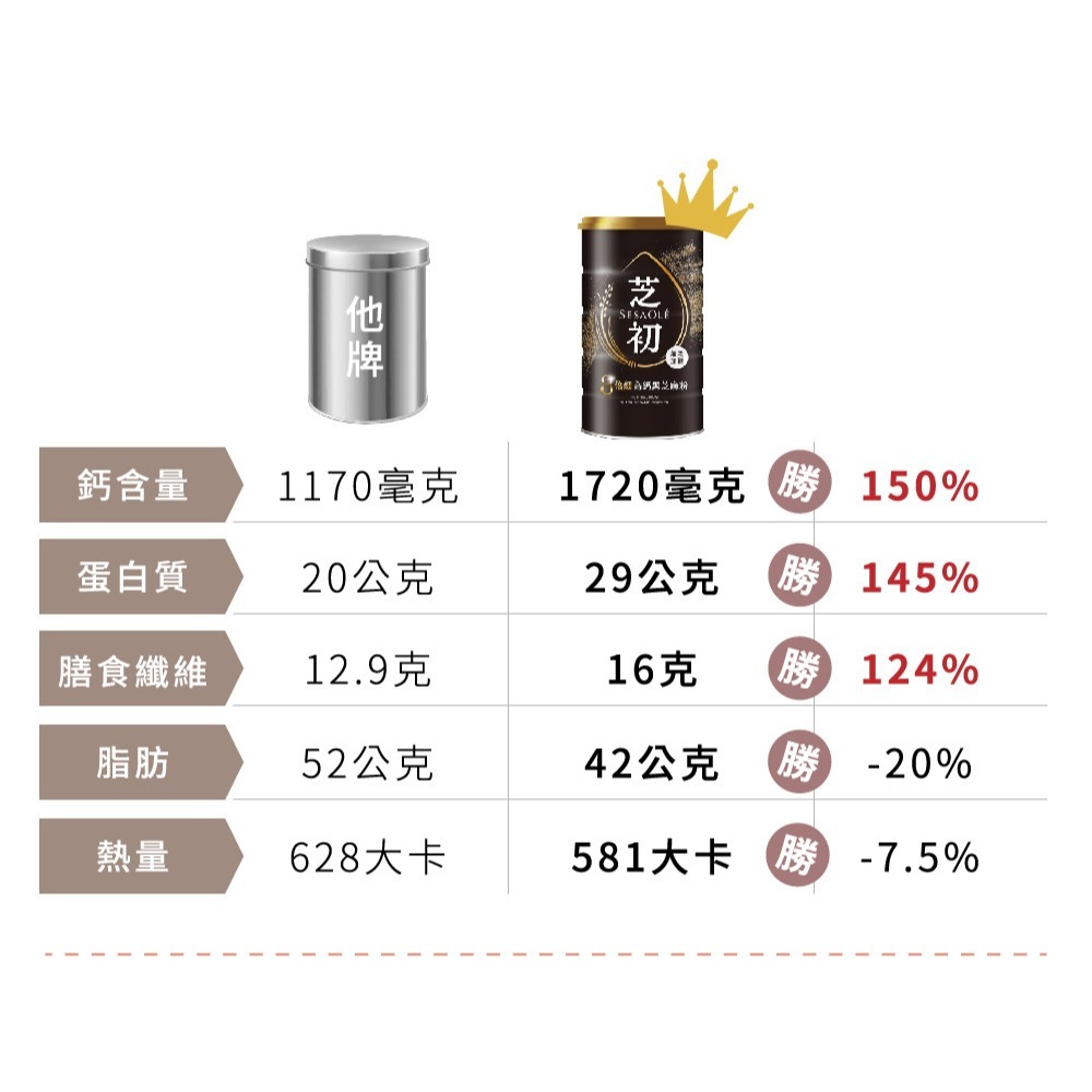 8倍細高鈣黑芝麻粉 380g⚜SesaOle 芝初 低溫焙炒 酸價2.5以下 新鮮芝麻原粒 全程電腦控溫 全素食 無添加-細節圖4