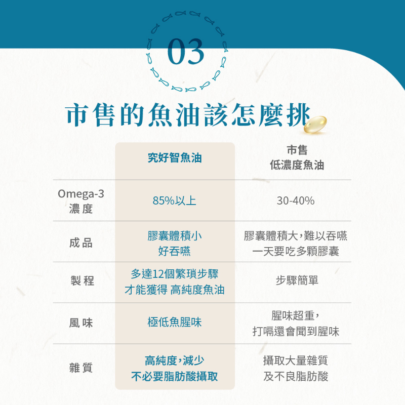 統欣生技 究好智 挪威純淨鮮魚油(60粒/盒)-細節圖4
