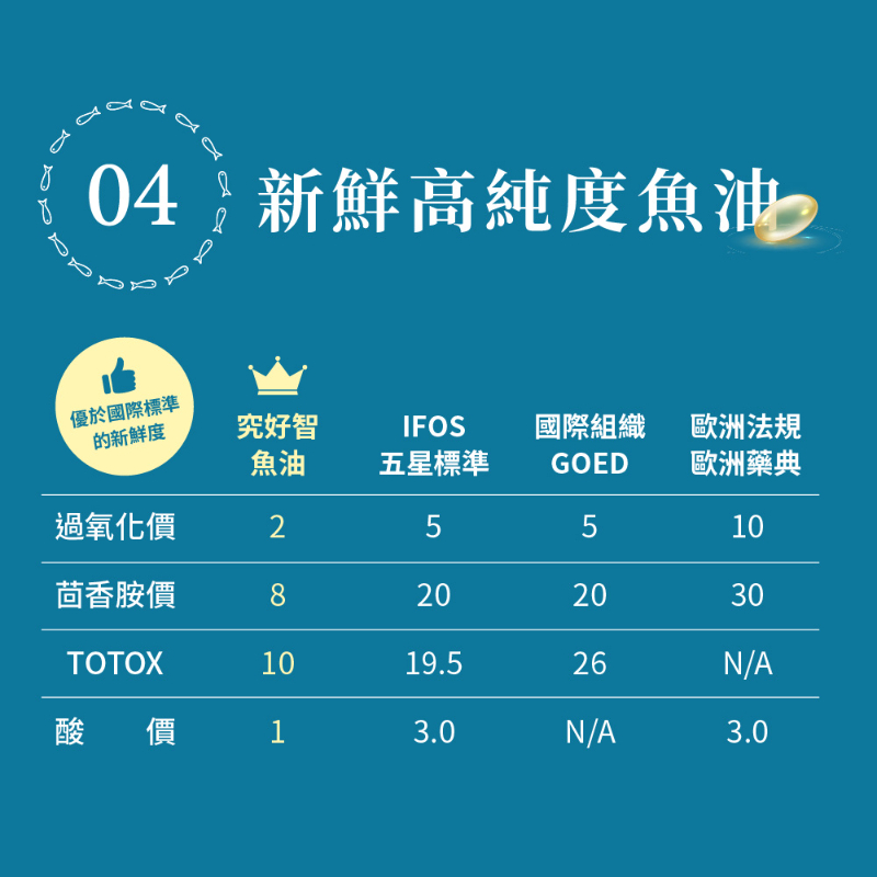 統欣生技 究好智 挪威純淨鮮魚油(60粒/盒)-細節圖7
