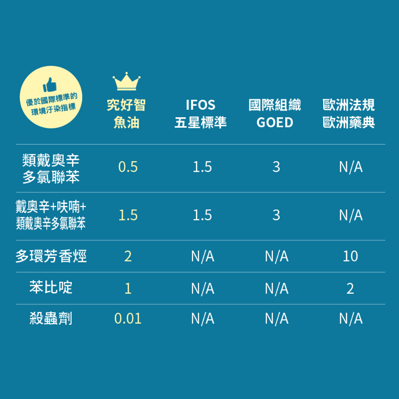 統欣生技 究好智 挪威純淨鮮魚油(60粒/盒)-細節圖9