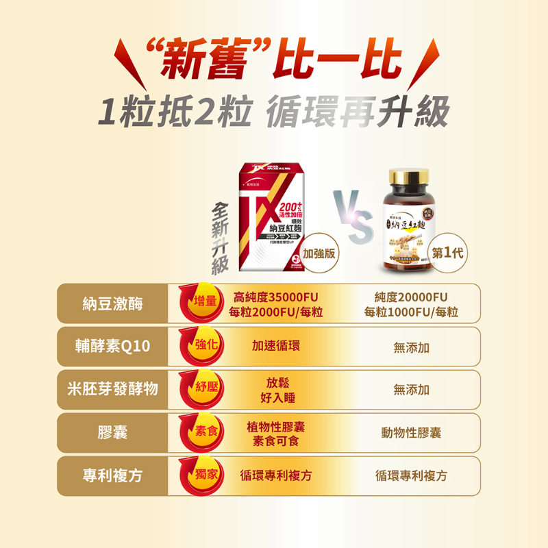 統欣生技 TX 順效納豆紅麴(30粒/盒)-細節圖6