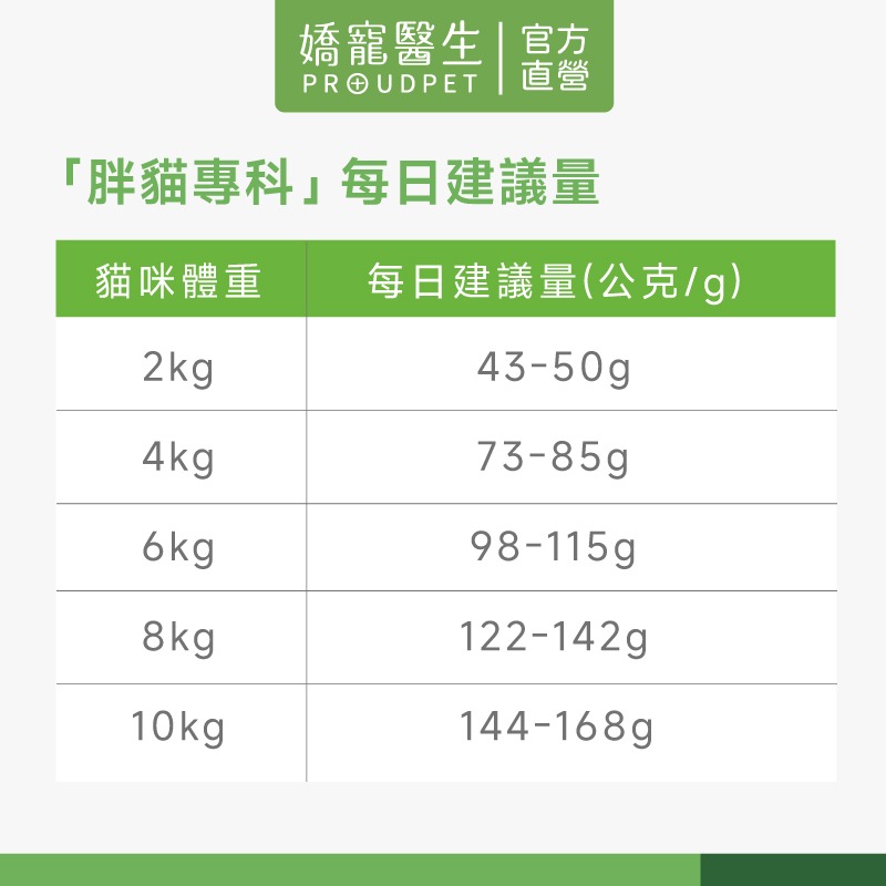 【嬌寵醫生】極精萃｜胖貓專科 體態管理機能糧1.8kg-細節圖8