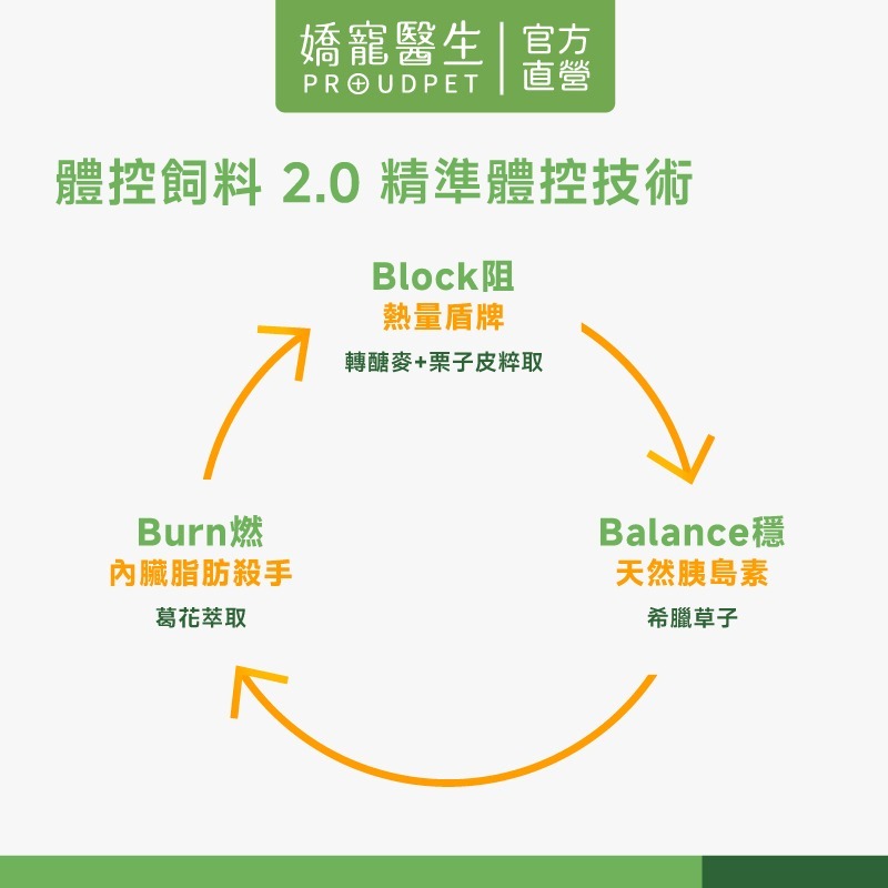 【嬌寵醫生】極精萃｜胖貓專科 體態管理機能糧1.8kg-細節圖4