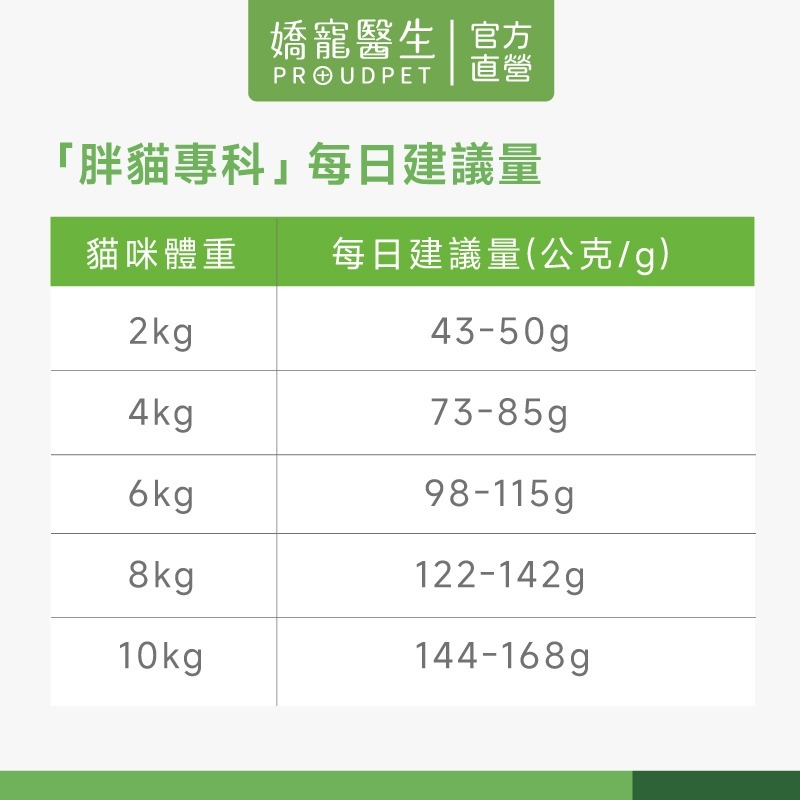 【嬌寵醫生】極精萃｜胖貓專科 體態管理機能糧1.8kg-細節圖7