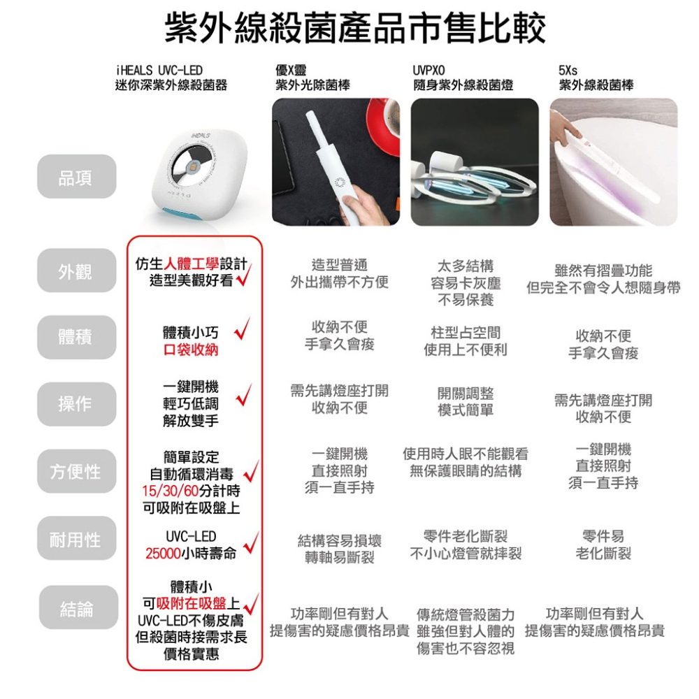 安酷生活 iHEALS UVC-LED 迷你深紫外光殺菌器 隨身殺菌器 紫外線消毒-細節圖9