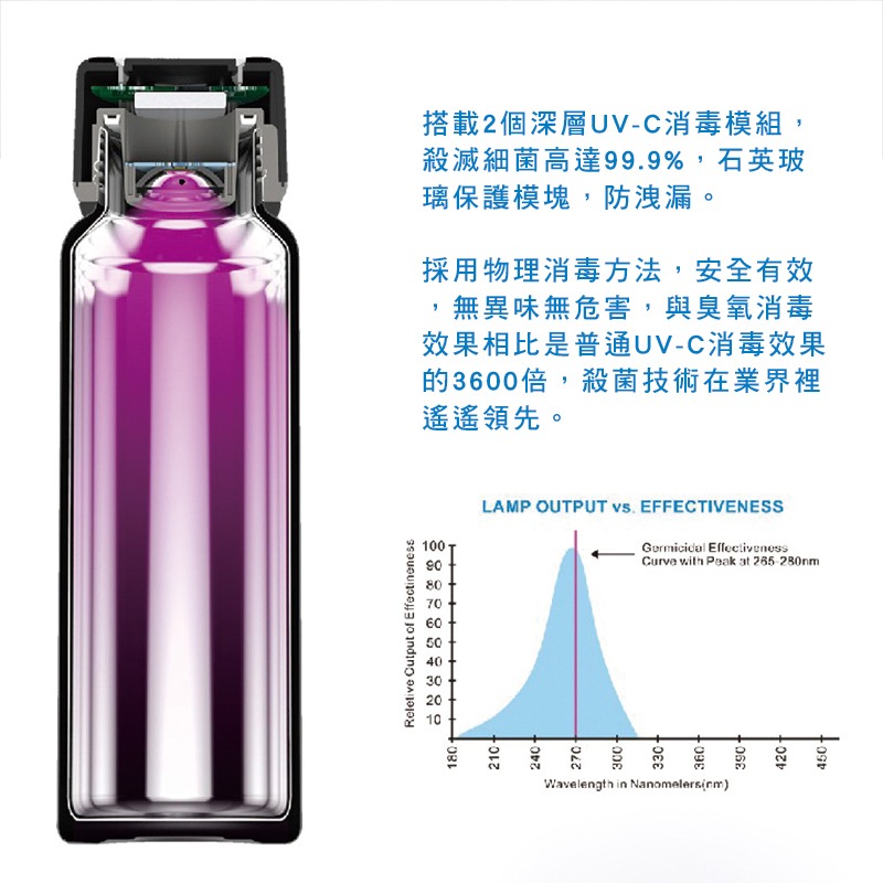 安酷生活 iHEALS UVC-LED 深紫外光殺菌水壺 輕巧便攜 隨身攜帶 520ml-細節圖5