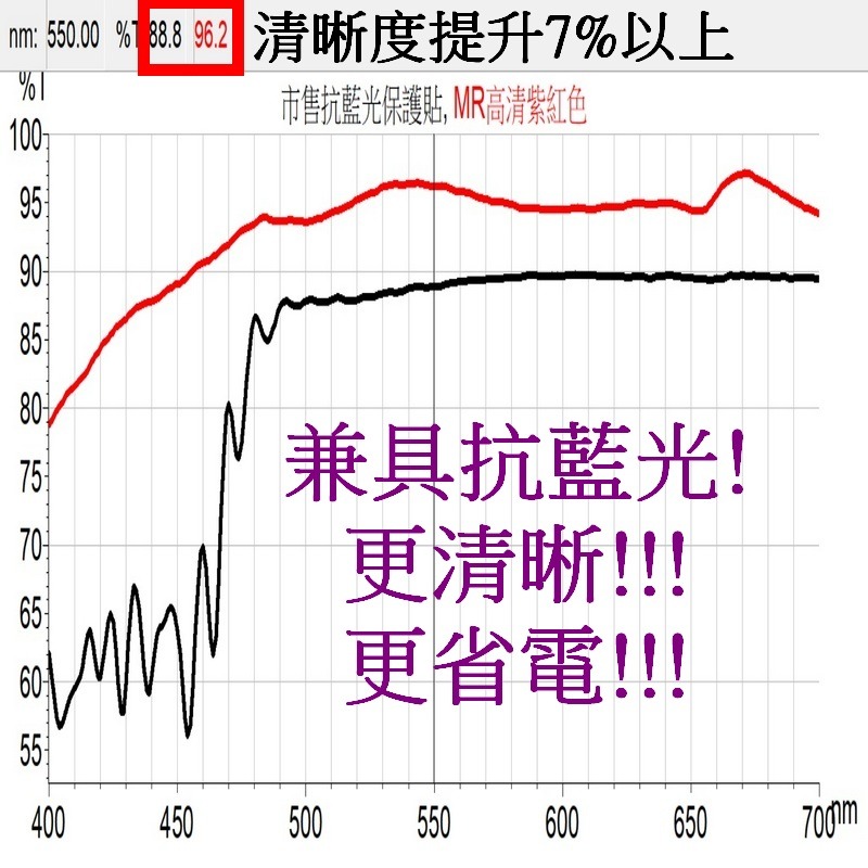 Apple- iphone 14 pro Max i14proMax 抗藍光 聽筒防塵 防靜電 滿版  鋼化玻璃膜-細節圖7