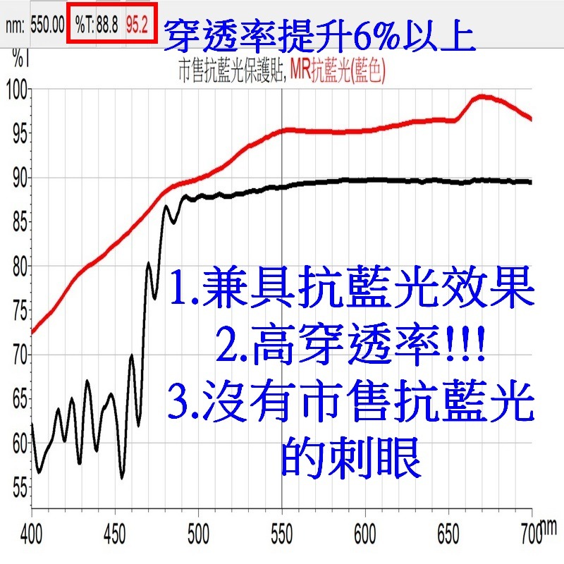 Apple- iphone 14 plus / 13promax  抗藍光 聽筒防塵 防靜電 滿版  鋼化玻璃膜-細節圖6