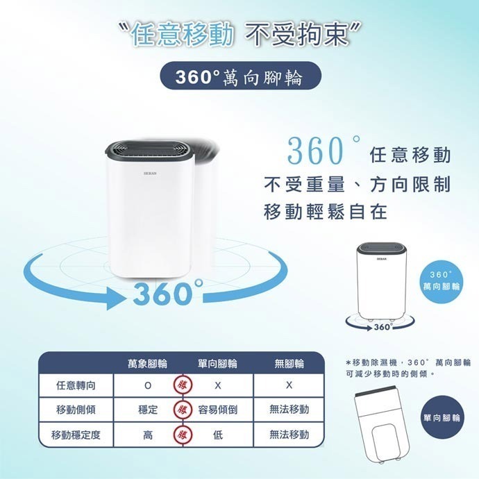 預購 ！可申請退稅$500！【禾聯HERAN】6L銀離子抑菌除濕機 HDH-12DY030(N)  一級省電 適用6坪-細節圖7