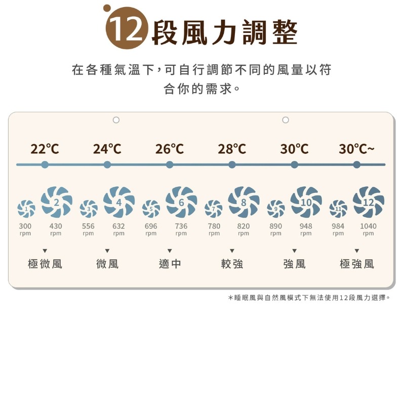 改版新上市 禾聯⚡️14吋智能變頻DC風扇 HDF-14CH771 HDF-14AH770 電風扇 靜音風扇 日本馬達-細節圖8