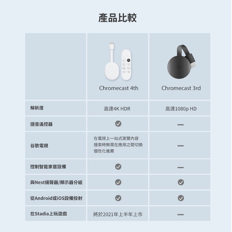 現貨【原廠公司貨】付發票Google Chromecast HD 4TV 4K版第四代上市 串流媒體播放器 電視棒-細節圖3