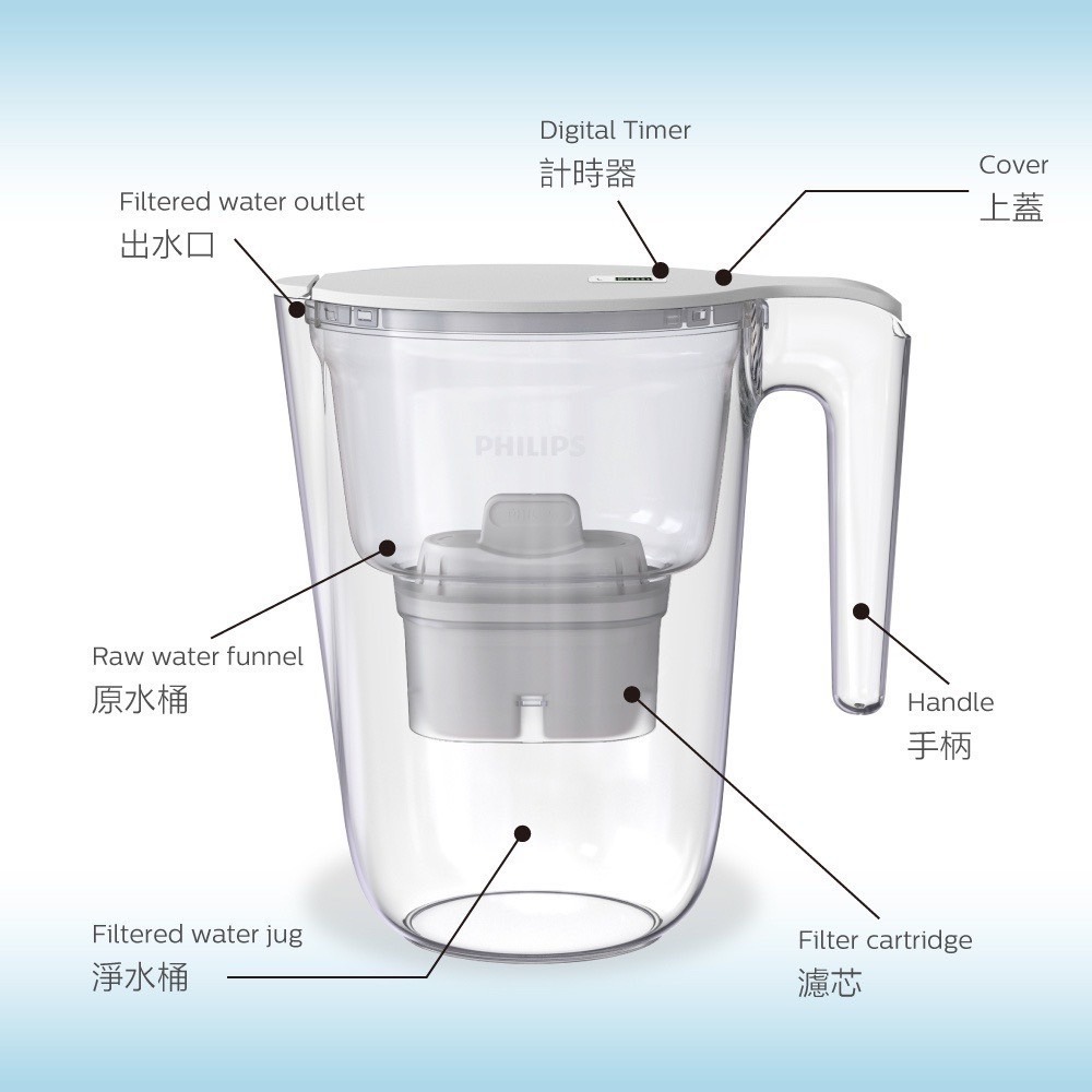 全新公司貨單壺［PHILIPS飛利浦 ］AWP2941WHT 超濾濾水壺 飛利浦濾水壺-細節圖5