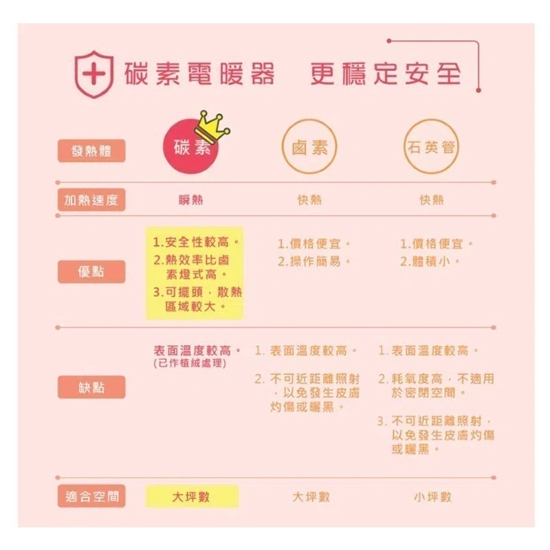 【HERAN 禾聯】14吋碳素定時電暖器 HHF-80CK020(R) 擺頭 瞬熱 定時 碳素電暖器 電暖器-細節圖10