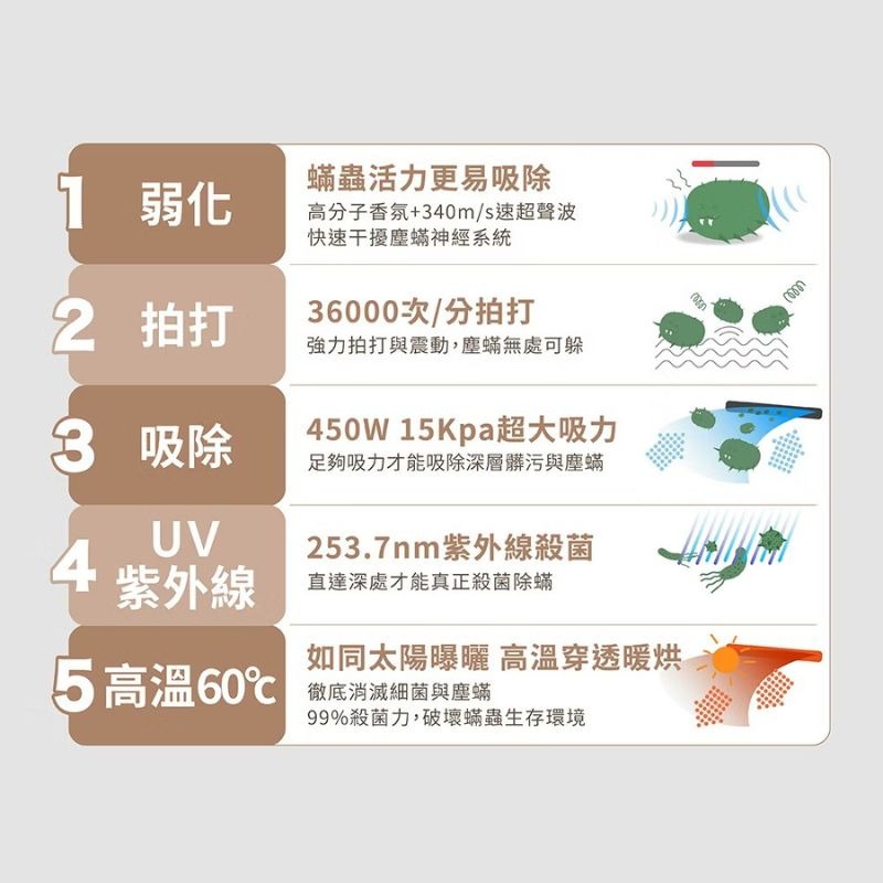 DIKE⚡超聲波智能除蟎機_HCF310WT 吸塵器 塵蟎吸塵器 除蟎吸塵器 手持吸塵器 除蟎 殺菌 寵物吸塵器-細節圖10