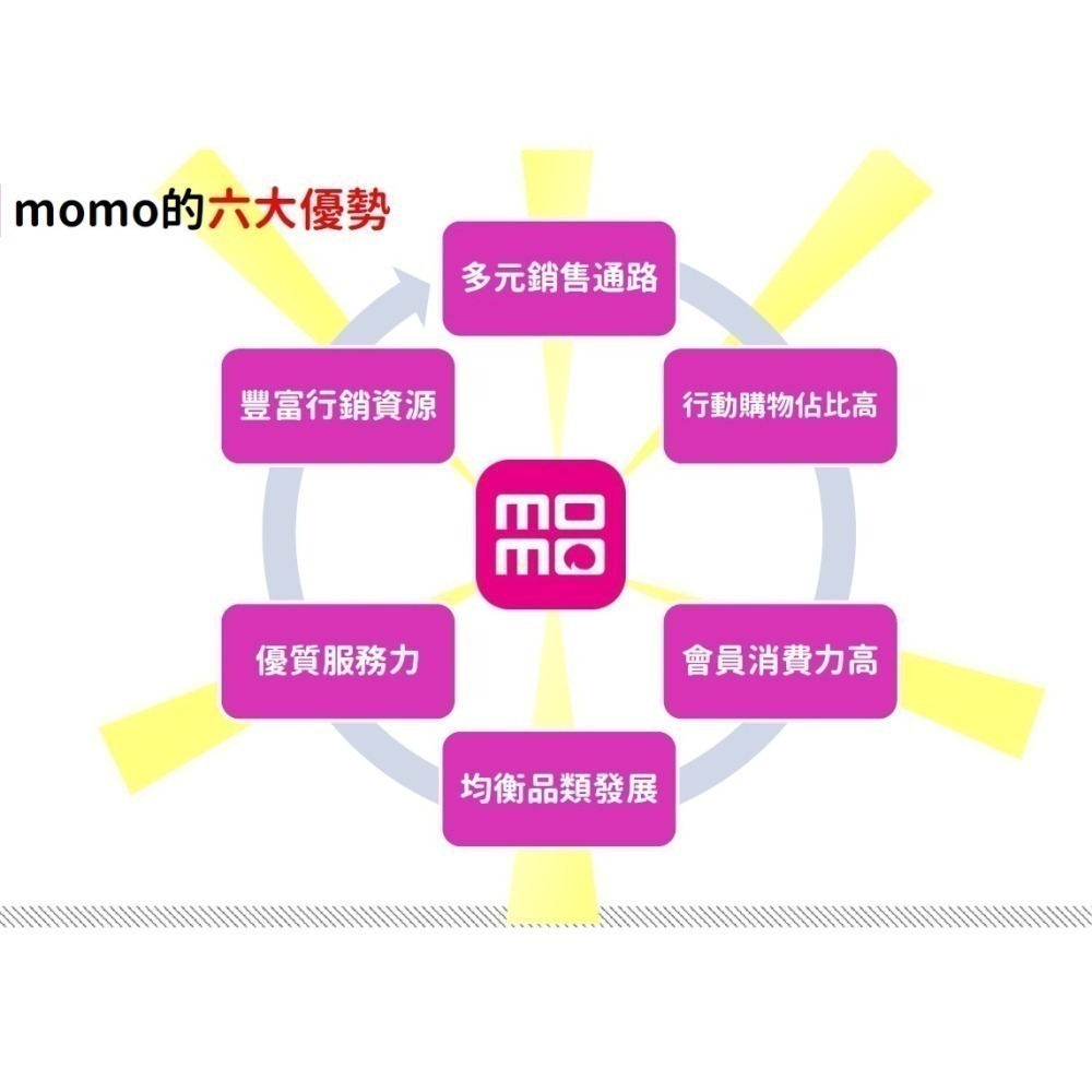 【電商幫幫忙】 MOMO購物中心 MO店+ 賣場上架 網拍上架 商品刊登 商品刊登 上架小幫手 電商上架 電商代營運-細節圖5