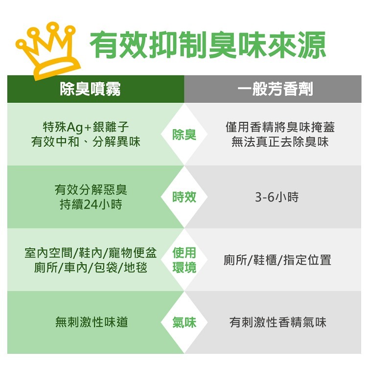 ※八戒批發※「保證現貨」耐久美 除臭抑菌噴霧 除味劑 空氣清新劑 異味去除劑 除臭噴霧 抑菌噴霧 鞋用除臭除菌噴霧-細節圖6