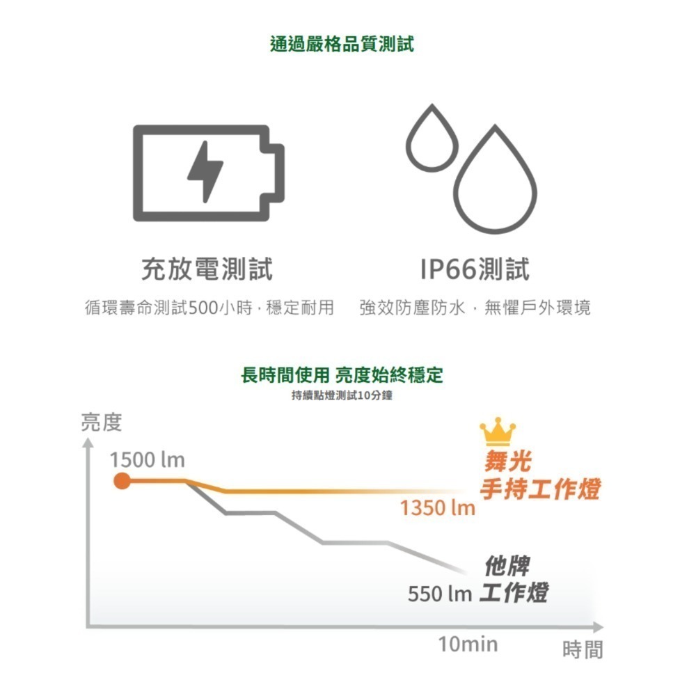 舞光 手持工作燈 露營燈 工作燈 LED 充電式 行動電源 IP66防水 TypeC 充電 10W 20W-細節圖5
