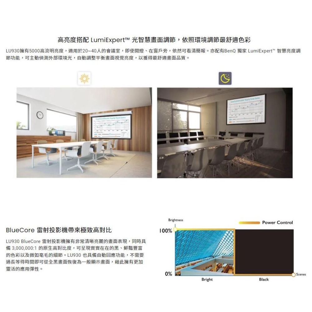 BENQ LU930 投影機 WUXGA 5000流明 雷射會議室 光華商場-細節圖7