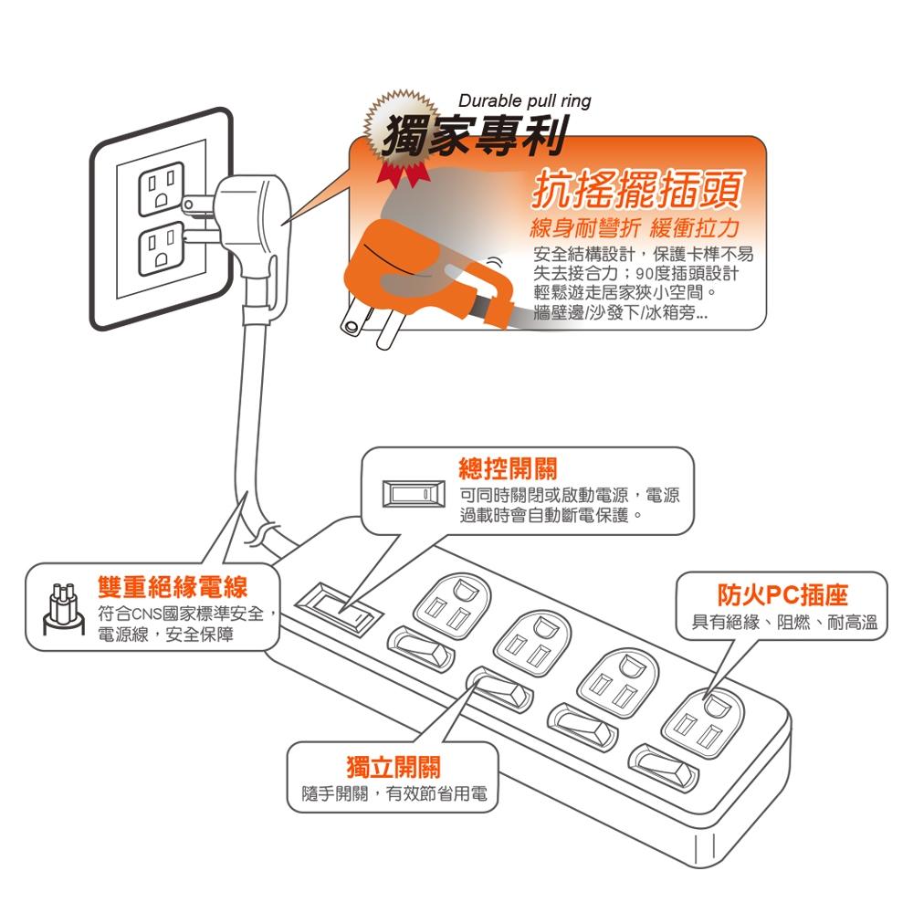 PowerSync 群加 台灣製 5開4插防雷擊抗搖擺延長線 1.8m 抗搖擺 防雷擊 延長線 光華商場-細節圖8