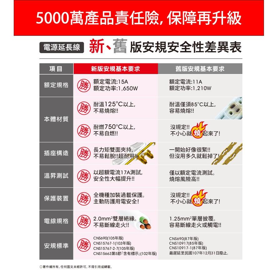 【現貨】保護傘 PU-3665 6切6座3P延長線 延長插座 排插 1.8米 2.7米 4.5米 9尺 15尺 公司貨-細節圖3