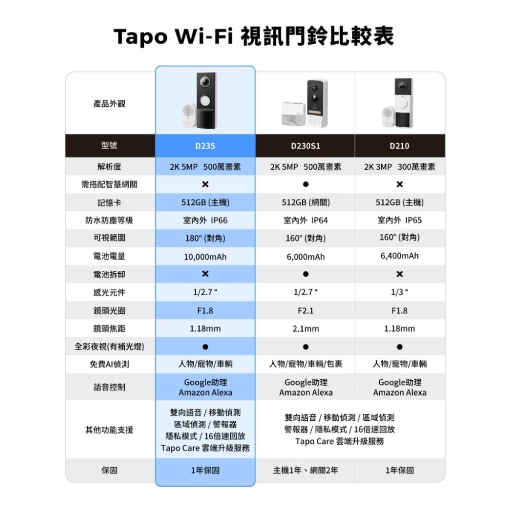 tp-link Tapo D235 智慧視訊門鈴 電線+電池供電／雙向語音／全彩夜視／2K高畫質 智慧門鈴 門鈴 光華-細節圖8