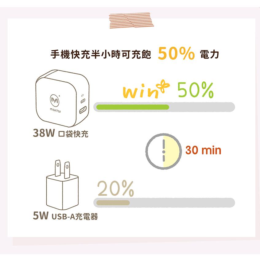 Maktar 38W GaN 氮化鎵 PD 口袋快充 白色/紫色花磚/玻璃海棠  充電器 2孔 充電頭 快充 光華-細節圖8