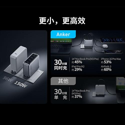 Anker A2659－150W GaN 4孔快充充電器 USB-C 充電器 充電頭 快充充電器 豆腐頭 光華-細節圖6