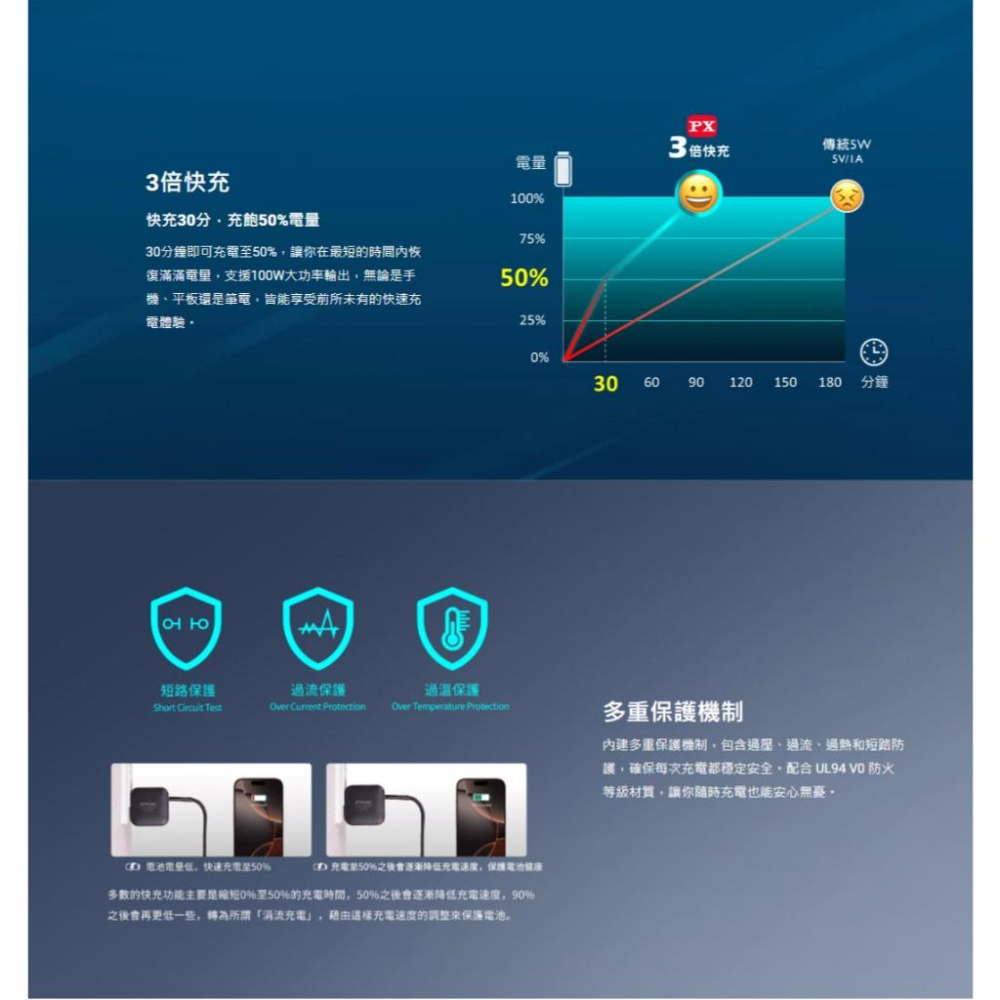 PX 大通 UCP-100CB 100W 氮化鎵 GaN 高效快充組 充電器+充電線 充電頭 快充充電器 光華-細節圖4