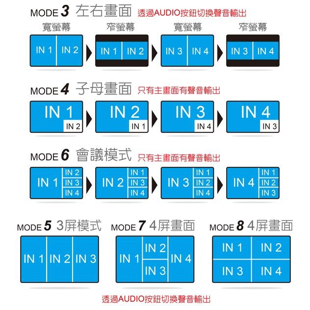 DigiFusion 伽利略 HDS401B HDMI 4K@30Hz 4進1出影音分割器 影音分配器 分配器 光華商場-細節圖6