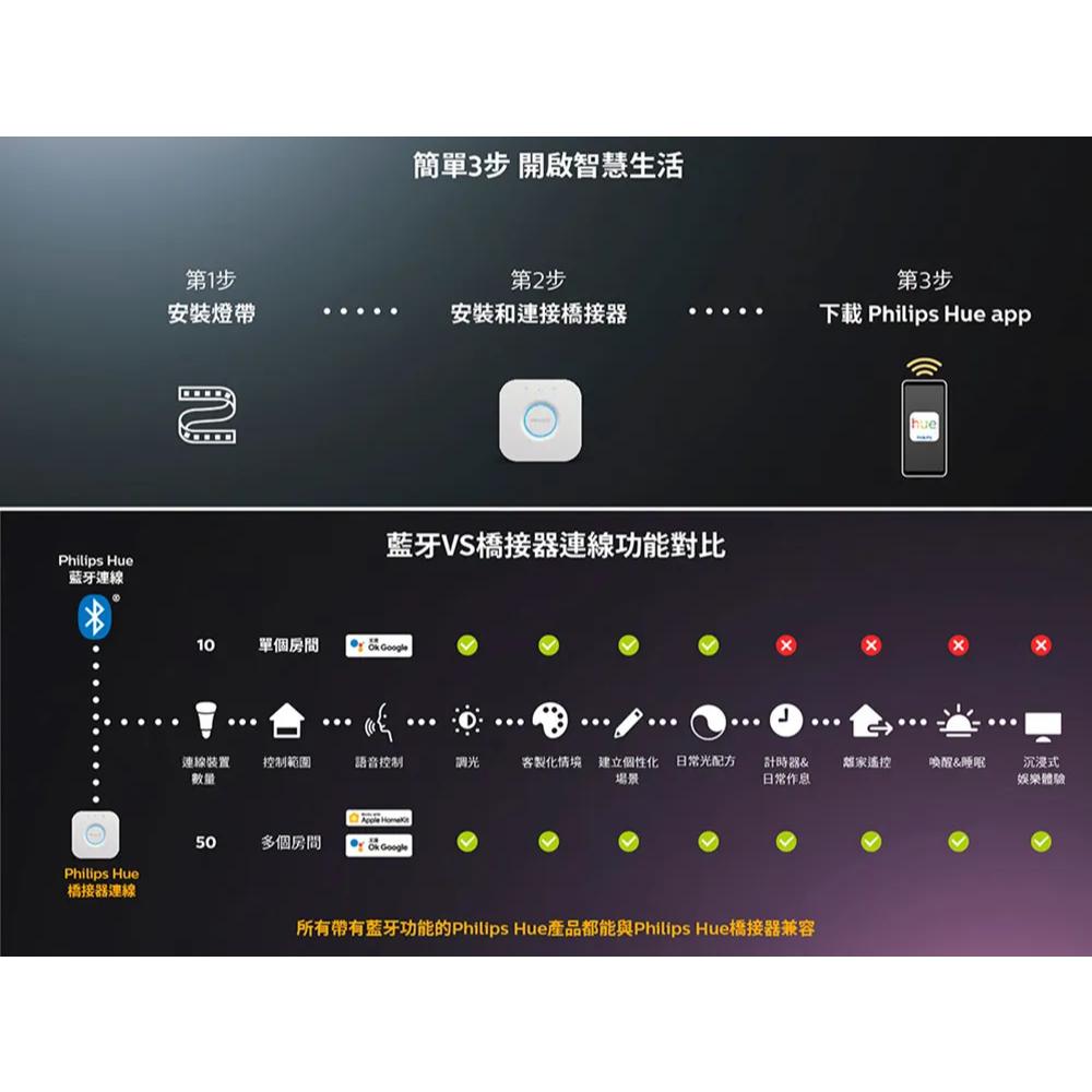 Philips 飛利浦 Hue 全彩情境燈帶-2公尺 (PH008) 情境燈帶 全彩燈帶 LED燈帶 光華-細節圖8