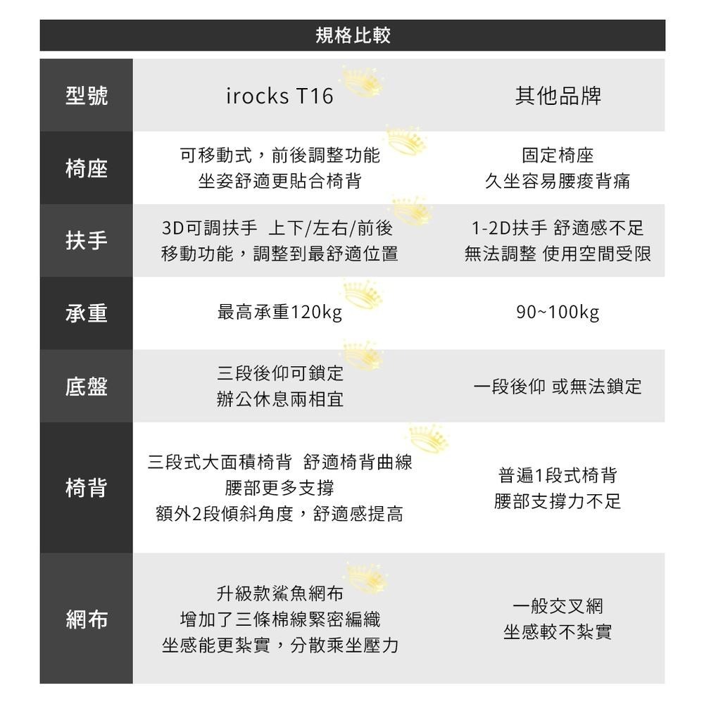 【領卷現折】iRocks T16 人體工學網椅 電腦椅 椅子 石墨黑 石墨灰 公司貨 電競椅 辦公椅 光華商場-細節圖5