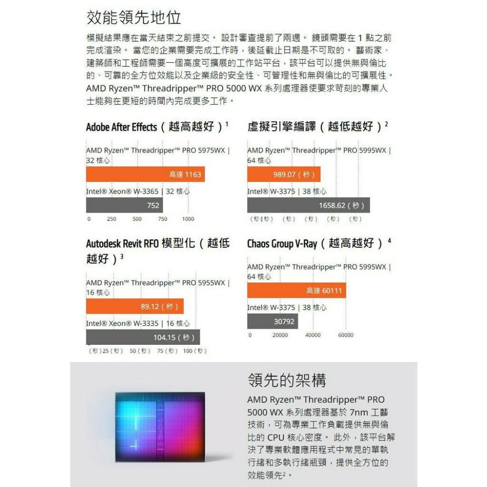AMD Ryzen Threadripper PRO 5995WX CPU 中央處理器 64核 128緒 光華商場-細節圖4