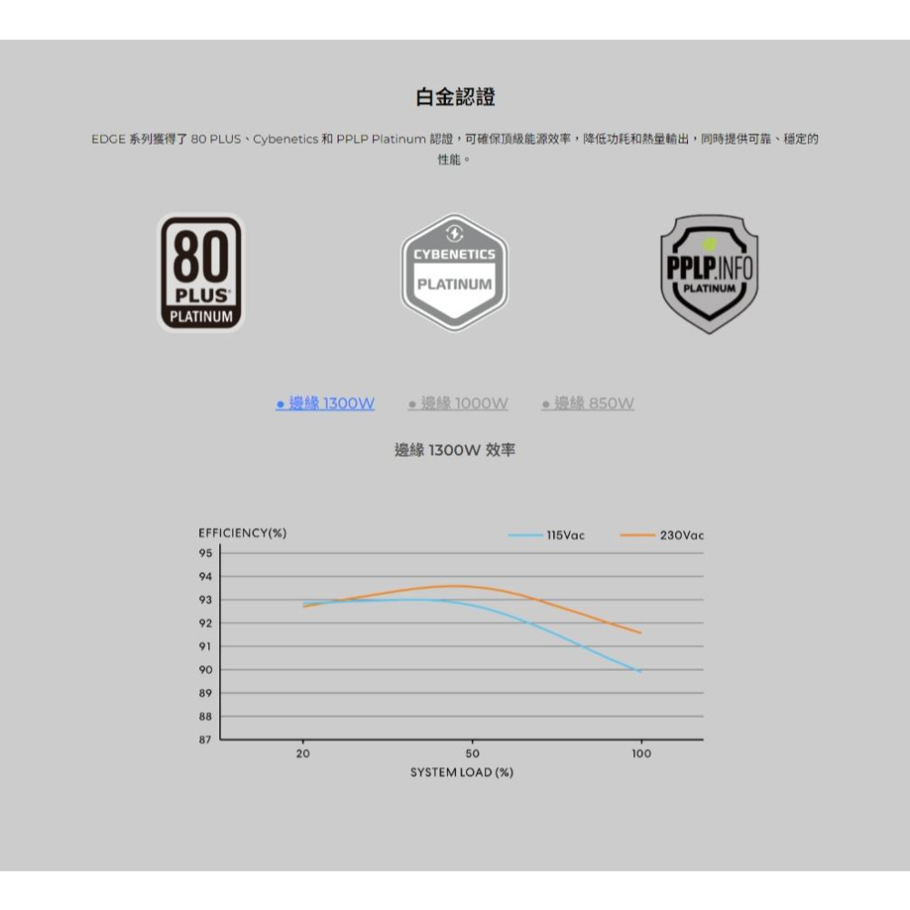 LIAN LI 聯力 EDGE－850W／1000W／1300W 白金牌 ATX3.1 電源供應器 十年保 光華-細節圖7