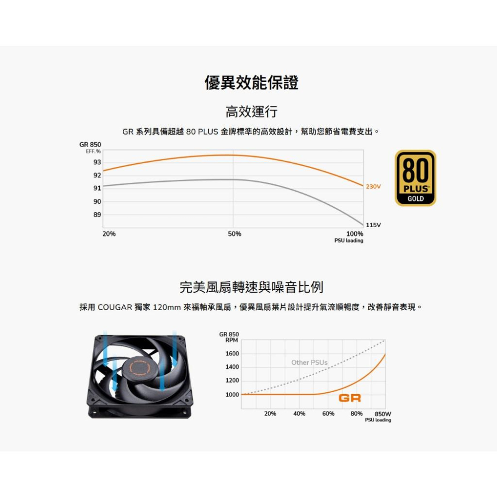 COUGAR 美洲獅 GR 750／850 金牌 ATX 3.1 電源供應器 五年保 全模組 PCIe 5.1 光華-細節圖5