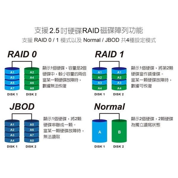 DigiFusion 伽利略 HD-339U32R 2.5吋 RAID 雙SATA SSD 硬碟盒 外接硬碟盒 光華商場-細節圖4
