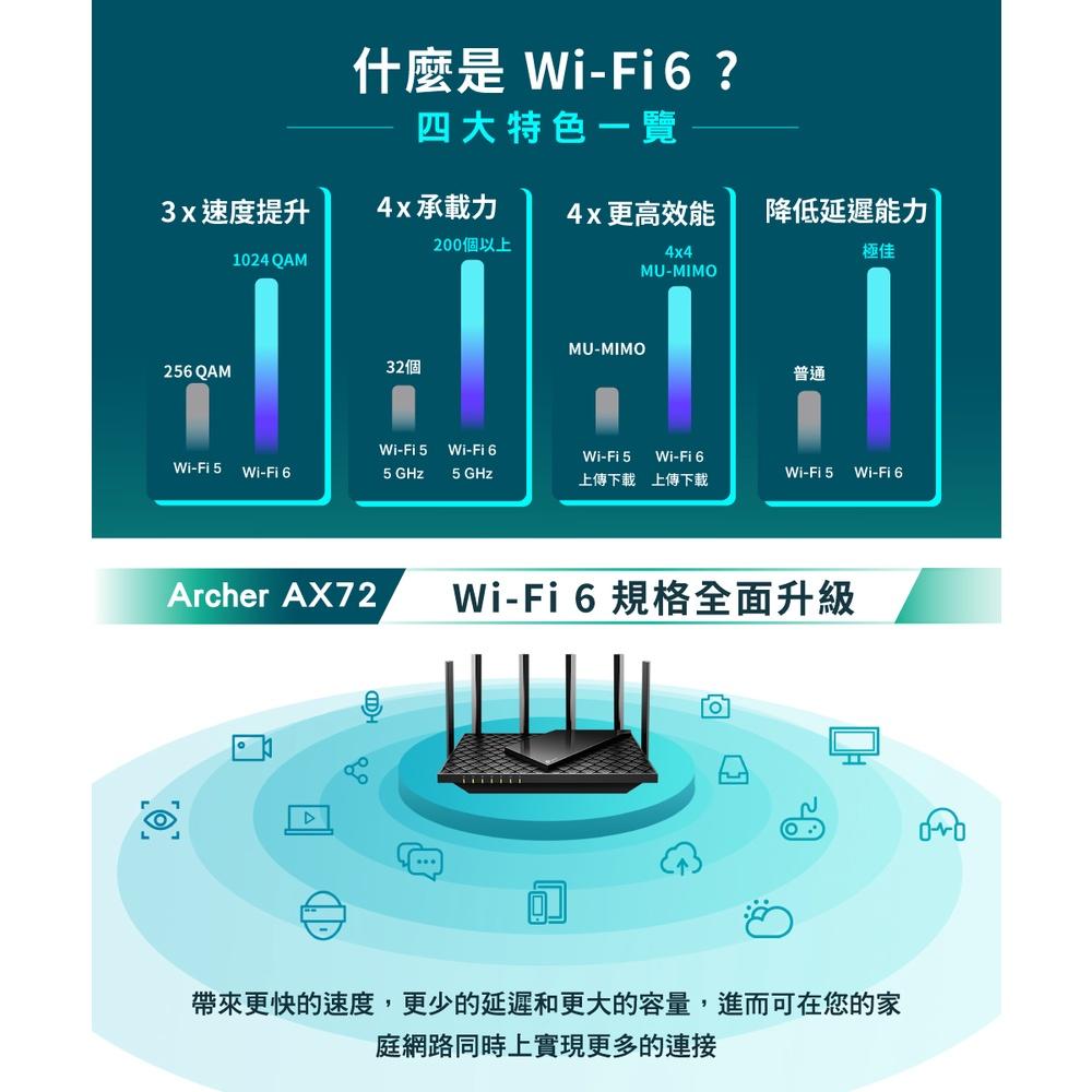 【免運直送】TP-LINK Archer AX72 AX5400 雙頻 Wi-Fi 6 路由器 分享器 光華商場 PRO-細節圖7