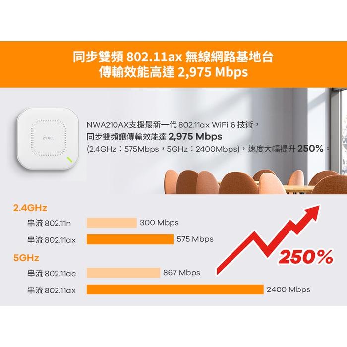 【免運直送】Zyxel 合勤 NWA210AX 商用雙頻 Wi-Fi 6 AX3000 無線網路 PoE 基地台 AP-細節圖4