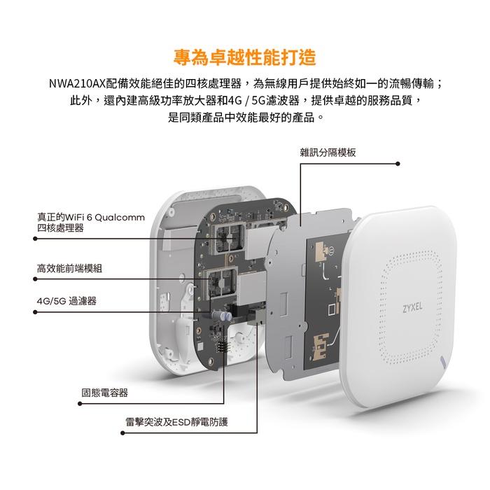 【免運直送】Zyxel 合勤 NWA210AX 商用雙頻 Wi-Fi 6 AX3000 無線網路 PoE 基地台 AP-細節圖8