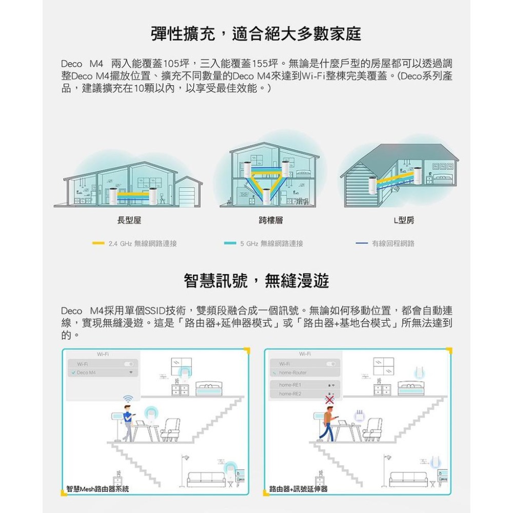 【現貨免運】TP-Link Deco M4 AC1200 完整家庭 Mesh Wi-Fi 路由器 分享器 公司貨-細節圖5