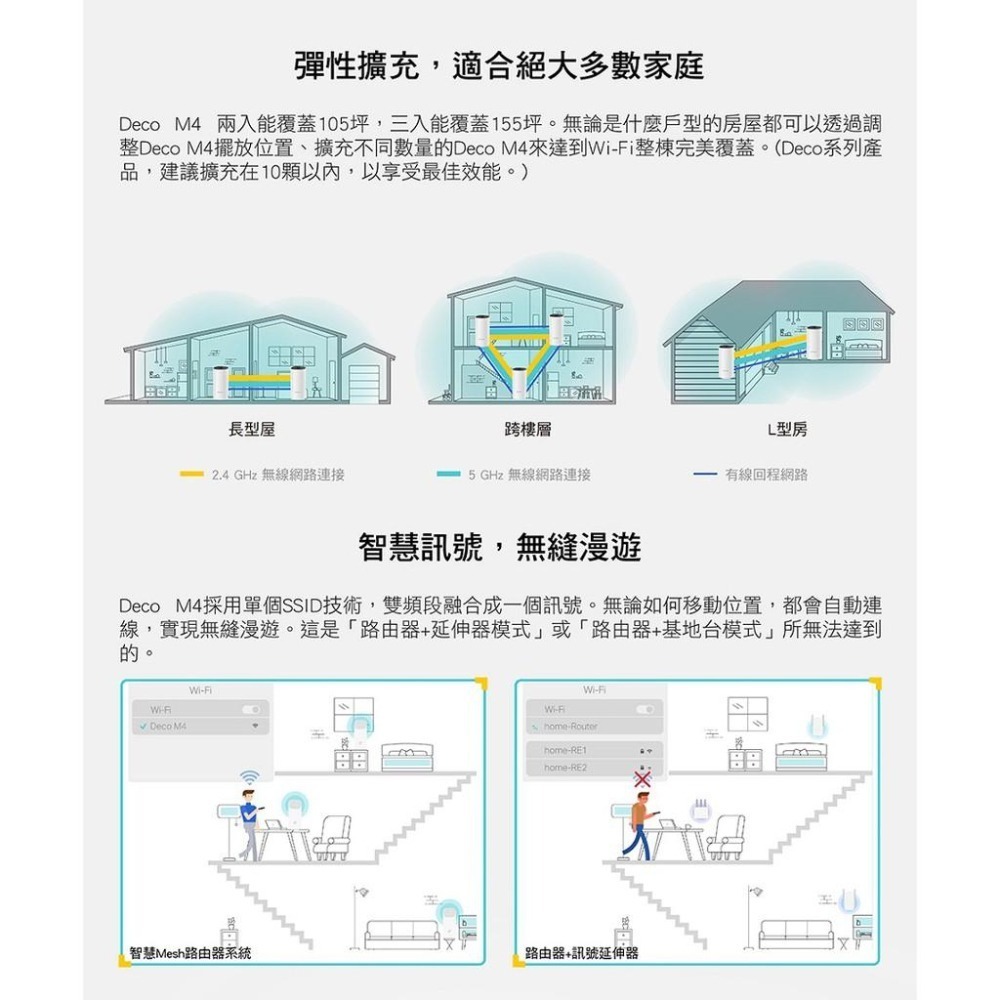 【現貨免運】TP-Link Deco M4 AC1200 完整家庭 Mesh Wi-Fi 路由器 分享器 公司貨-細節圖5