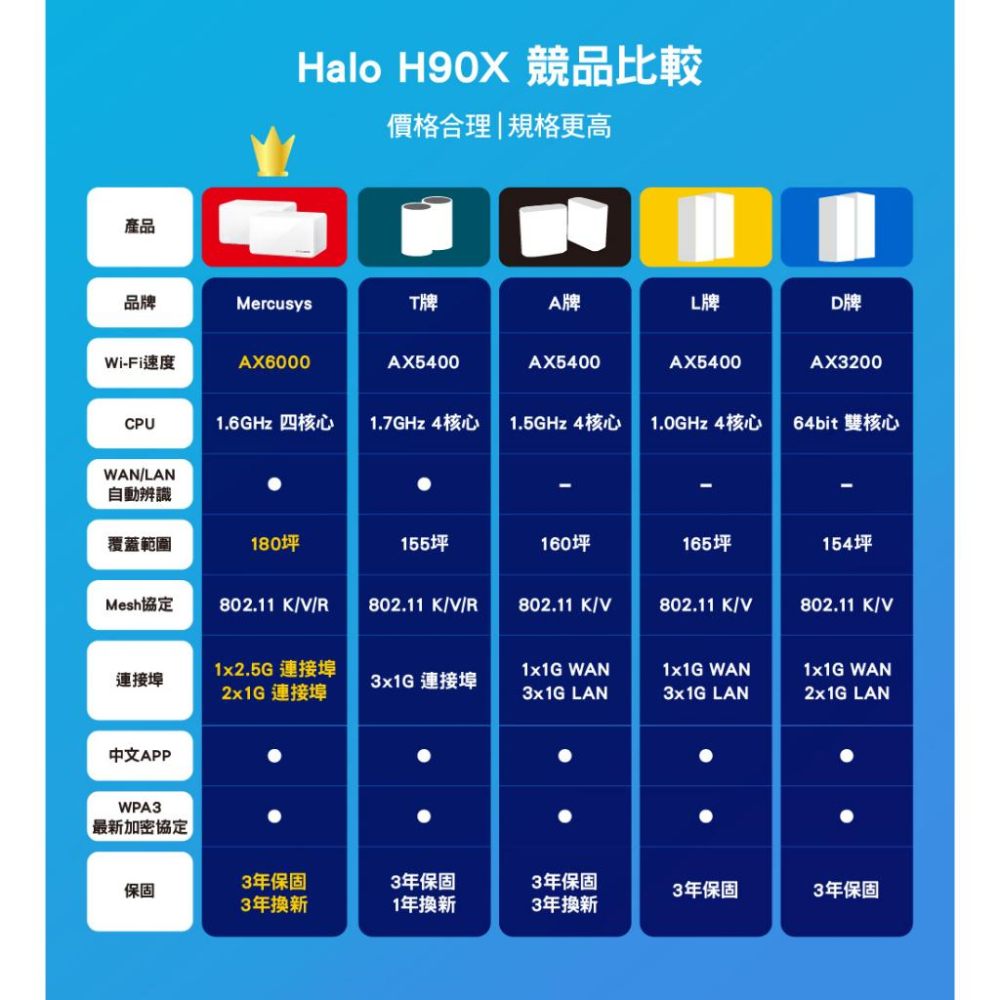 Mercusys 水星 HALO H90X 二入 AX6000 Mesh 雙頻WiFi 6 路由器 網路分享器 光華商場-細節圖8