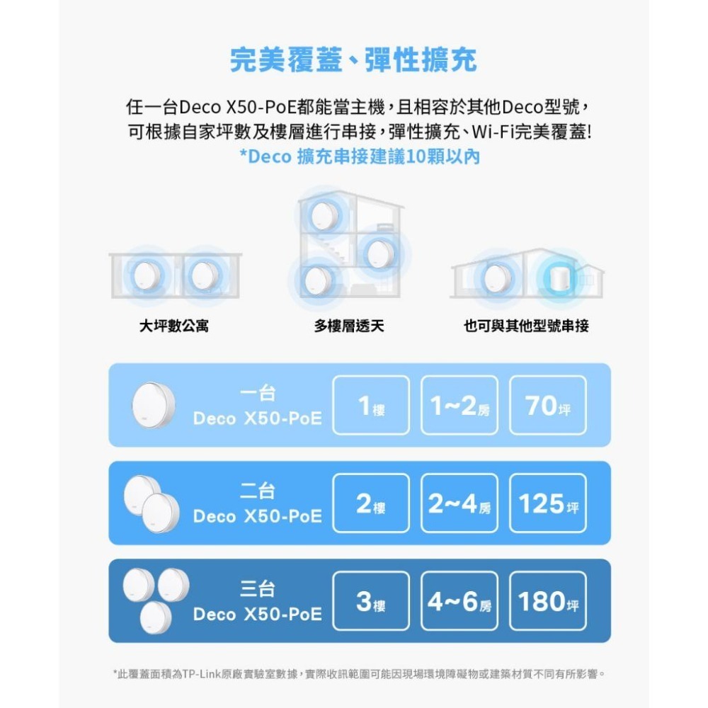 TP-Link Deco X50-Poe AX3000 雙頻 三入組 WiFi 6 網狀路由器 網路分享器 光華商場-細節圖6